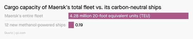 A bar chart showing the striking difference between the cargo capacity of Maersk's entire fleet and its 12 new methanol-powered ships, with the entire fleet encompassing 4.28 million 20-foot equivalent units, and the new ships encompassing 0.19 of them.
