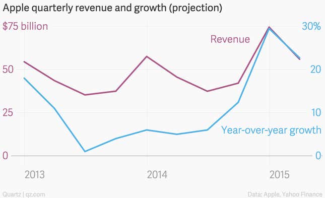 Apple quarterly revenue and growth projection March quarter 2015