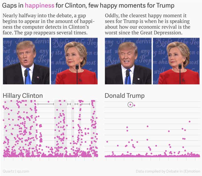 Image for article titled A computer watched the debates. It thought Clinton was happy and Trump was angry and quite sad