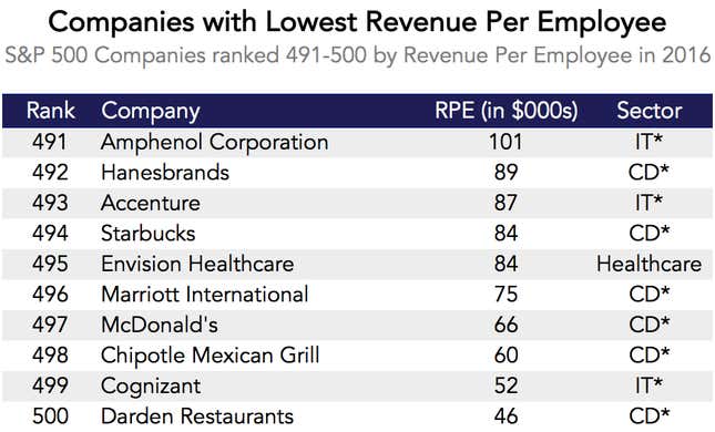 Image for article titled Energy and healthcare dominate the list of top companies ranked by revenue per employee