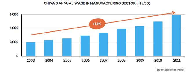 Image for article titled Five charts that show why China is competing with the multinationals it used to work for