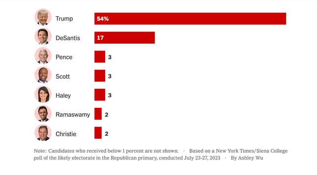 NY Times Republican Party Poll