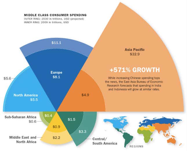 The emerging middle class will reach close to 5 billion by 2030.