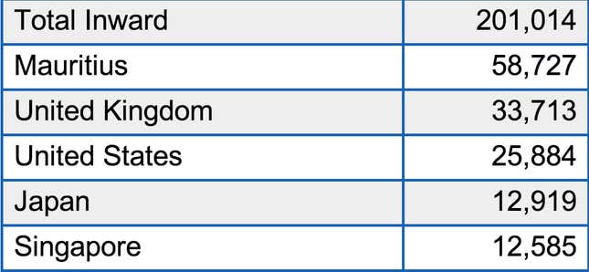 Inward investment to India, 2011.
