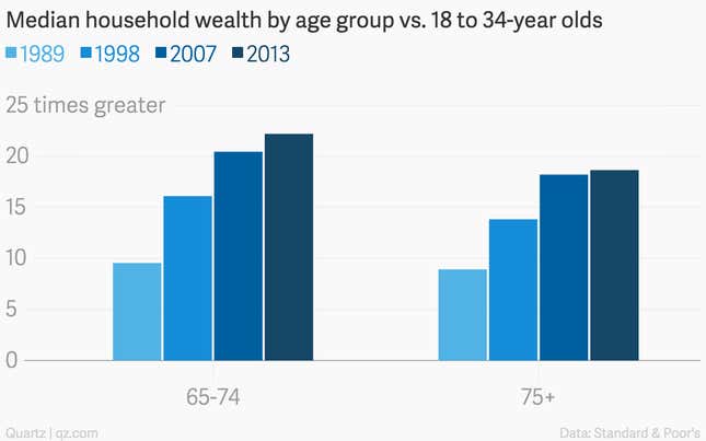 Image for article titled American millennials are having a harder time keeping up with old money