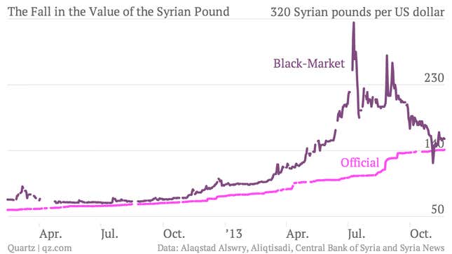 Image for article titled What the comeback of the Syrian pound says about the state of the civil war