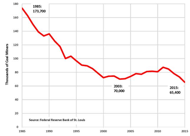 Coal mining jobs.