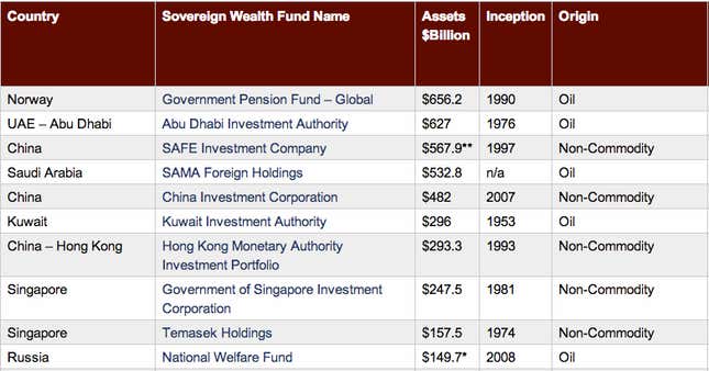 The world’s ten largest sovereign wealth funds