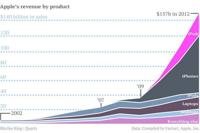 Image for article titled iPhones, iPads, and not much else: How the mobile revolution drove Apple’s exponential growth