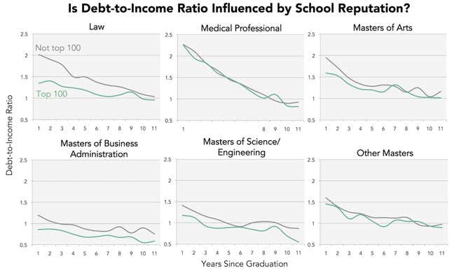 Image for article titled These graduate degrees get you out of debt the fastest