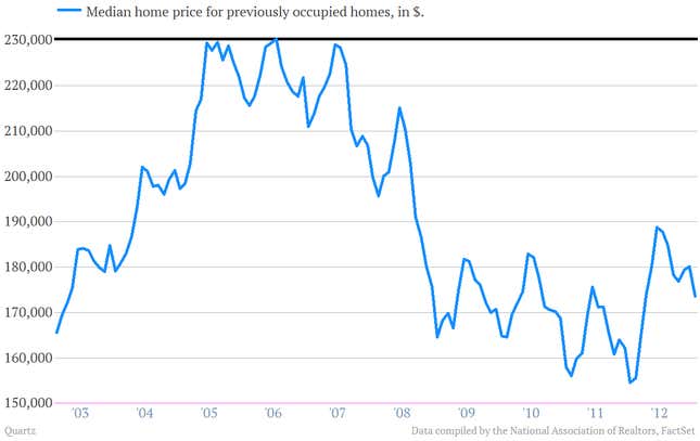 Image for article titled Dow punches through all-time high: US stocks are back! American people? Not so much