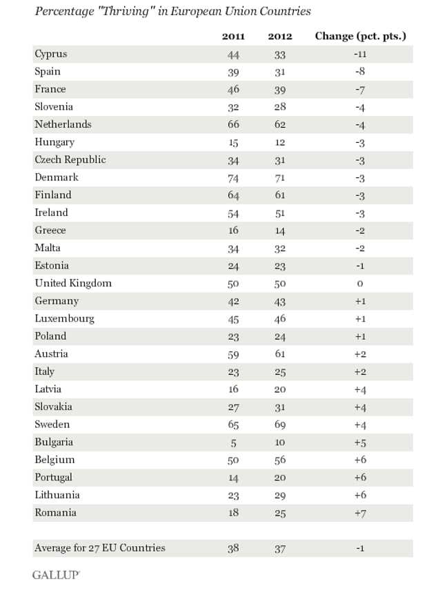 Image for article titled Life is getting harder across Europe, except for some Romanians