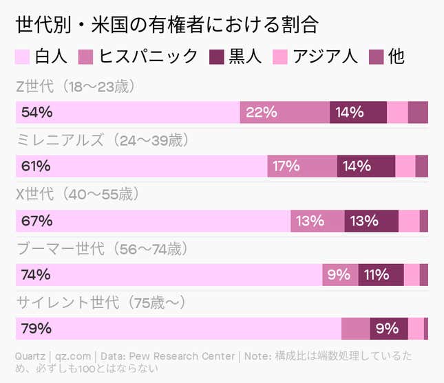 Image for article titled Millennials:選挙を左右するGen Zたち