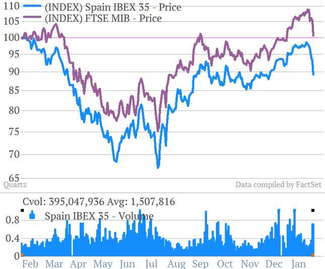 italy spain ibex 35 ftse mib markets