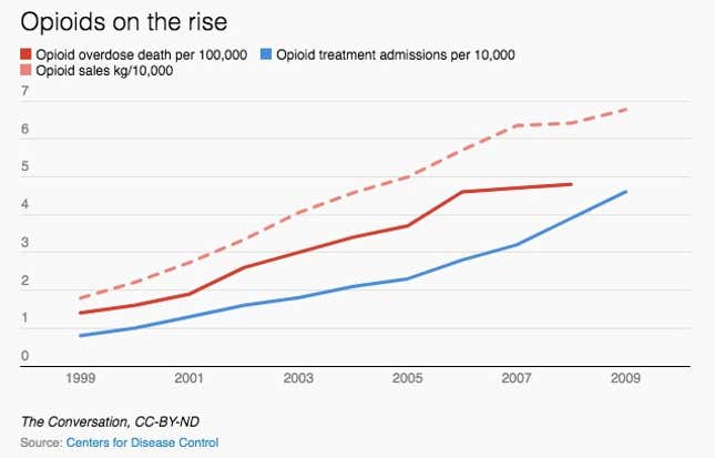 Image for article titled The magnitude of America’s opioid epidemic, in six charts