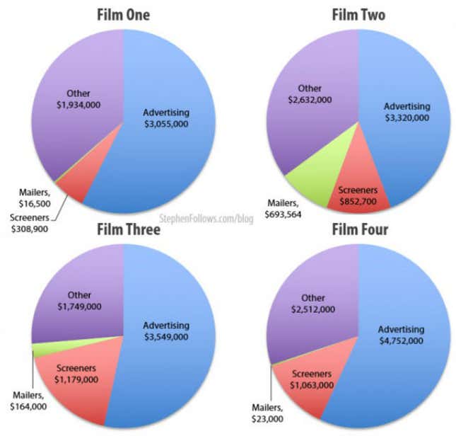 Image for article titled This is how much it costs to win an Oscar
