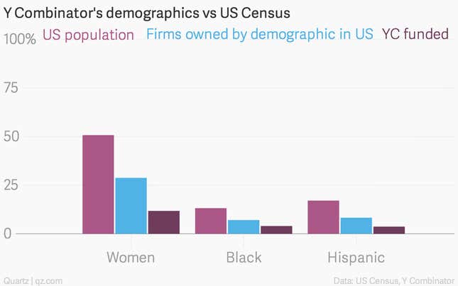 Image for article titled Y Combinator’s demographics are representative of its applicant pool, but not of America