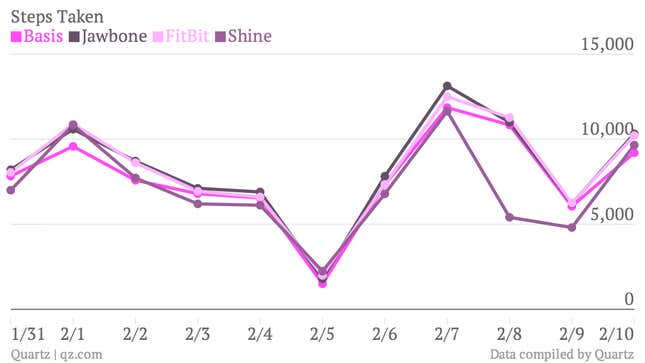 Image for article titled Fitness trackers are no good at counting calories, and other lessons from wearing four at once