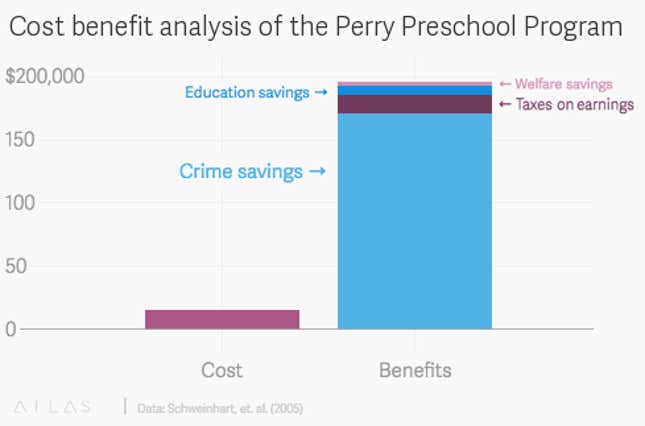 Image for article titled Dear powerful people, here’s the economic case for investing more in little kids