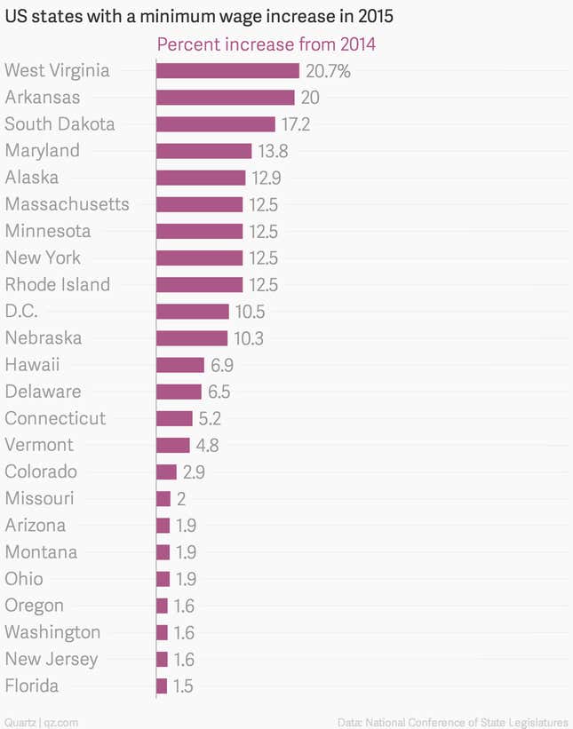 Image for article titled Five charts about US minimum wage increases in 2015