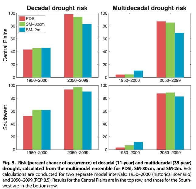 Image for article titled The US is on track for a record-breaking megadrought