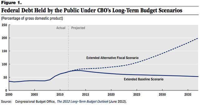 Image for article titled The geometry of the fiscal cliff talks: First, do no harm
