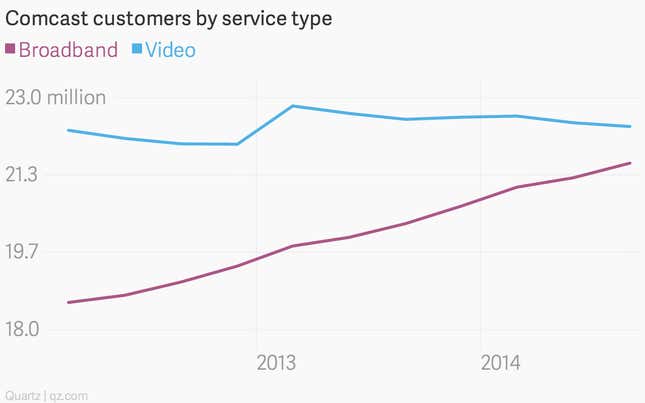 Image for article titled What Comcast’s earnings tell us about the state of cable in America