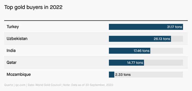 Image for article titled Central banks haven't bought this much gold since 1967