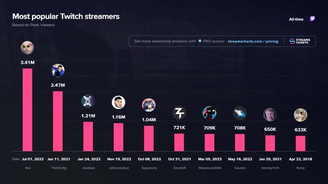 An image of the most popular Twitch streamers from Streams Charts.
