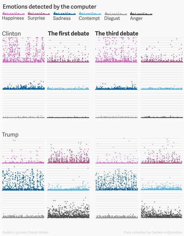 Image for article titled A computer watched the debates. It thought Clinton was happy and Trump was angry and quite sad