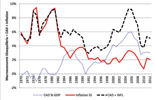 International Financial Statistics, IMF.