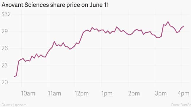 Image for article titled The growing biotech bubble in one chart