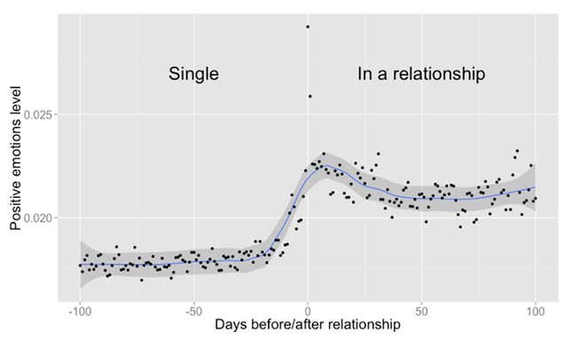 Image for article titled What Facebook sees when you fall in love