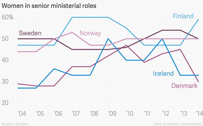 Image for article titled Denmark’s first female prime minister has overseen a rising political gender gap
