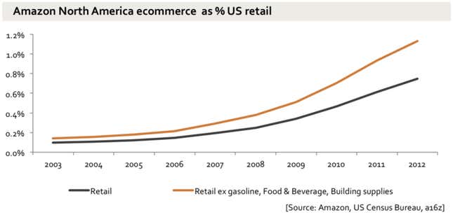 Image for article titled Why Amazon has no profit—and why it works