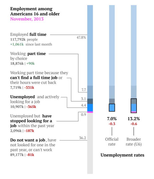 Image for article titled The US jobs report for November in two simple charts