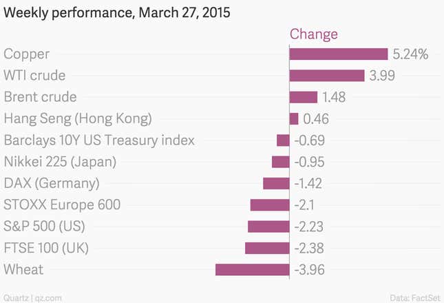 Image for article titled It was a bad week for assets except for copper—and even the news there wasn’t good
