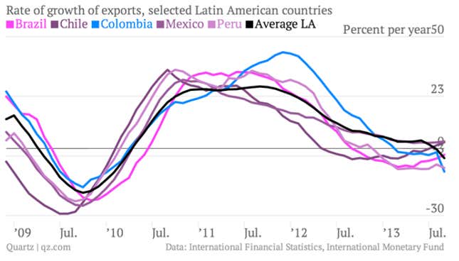 Image for article titled Latin America in six charts: The recession is coming