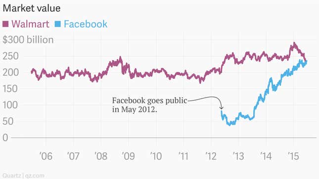 Image for article titled Facebook is now worth more than Walmart