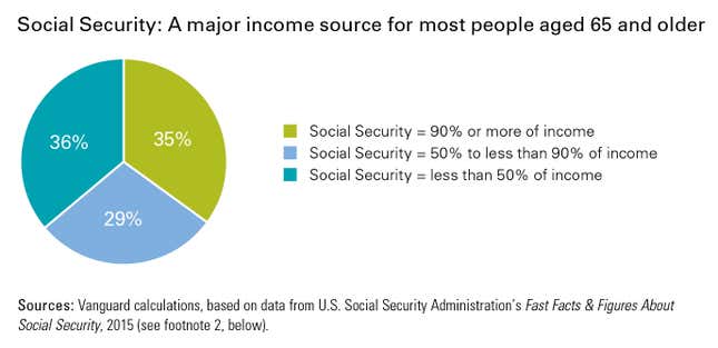 Image for article titled As life expectancy increases, delaying Social Security offers a needed safety net