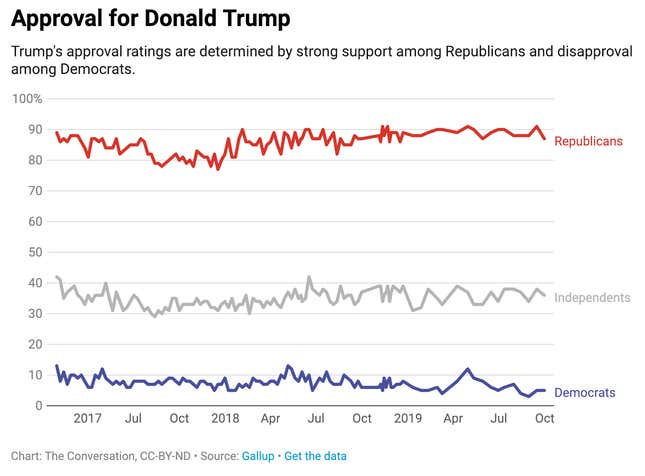 Trump approval numbers chart