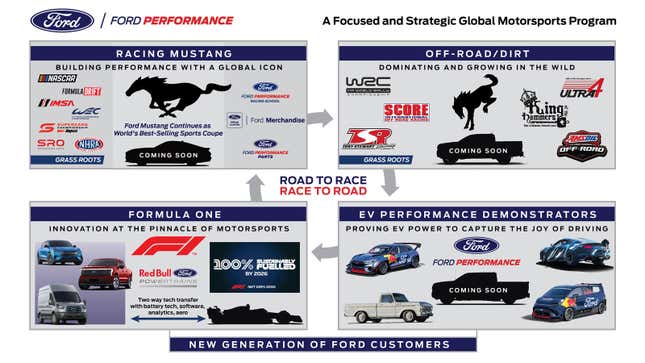 A graphic showing Ford's planned performance models.