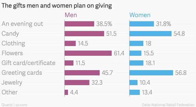 The-gifts-men-and-women-plan-on-giving-Men-Women_chartbuilder (1)