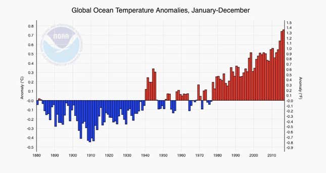 Image for article titled If oceans stopped absorbing heat from climate change, life on land would average 122°F