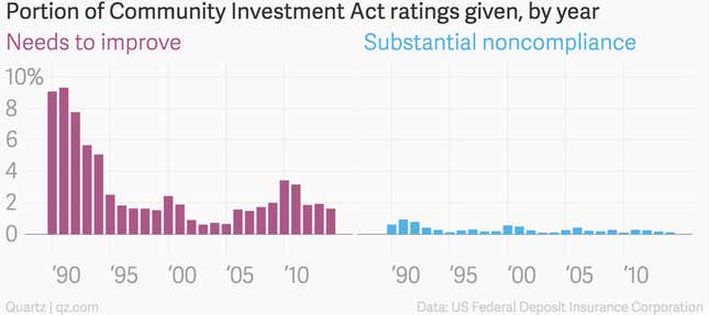 Image for article titled How the rise of digital banking might set back a US civil-rights law