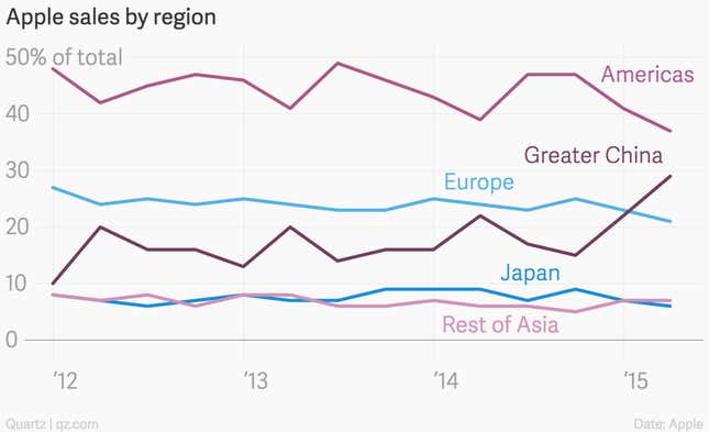 Image for article titled Apple is simply crushing it in China