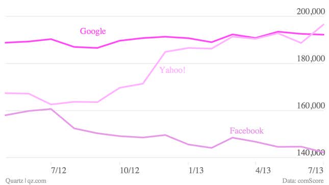 Pyrrhic victory: Yahoo attracted more visitors to its homepage than Google, but that doesn’t include mobile devices.