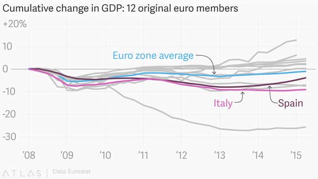 Image for article titled The euro zone’s pathetic economic recovery, in eight pitiful charts