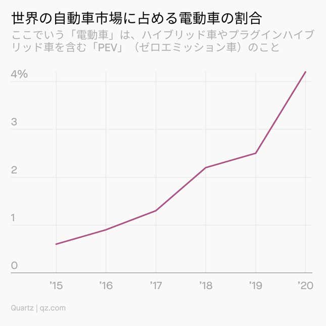 Image for article titled Impact:数字でみる、テスラの大躍進