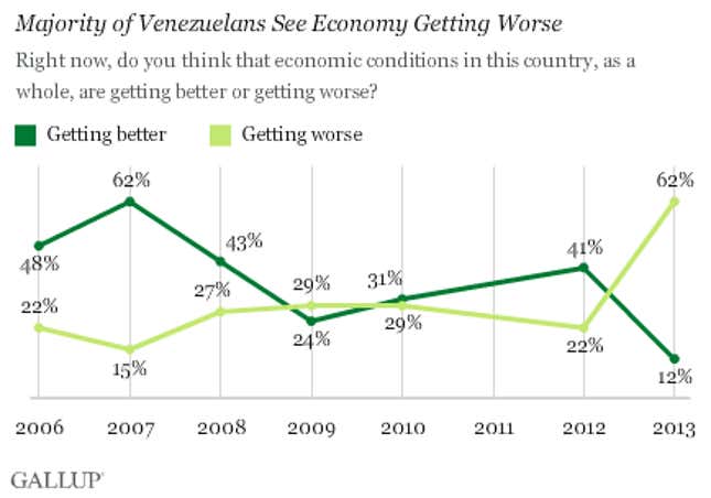 Image for article titled Why Venezuelans are taking to the streets
